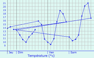 Graphique des tempratures prvues pour Vandr