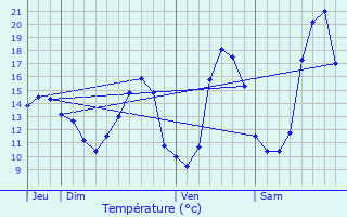Graphique des tempratures prvues pour Longves