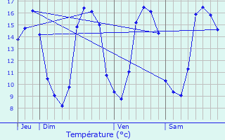 Graphique des tempratures prvues pour Louargat