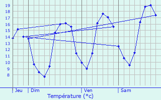 Graphique des tempratures prvues pour Vendme