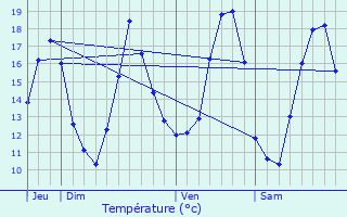 Graphique des tempratures prvues pour Machelen