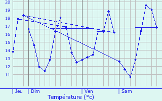 Graphique des tempratures prvues pour Puurs