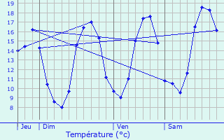 Graphique des tempratures prvues pour Trfumel