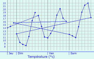 Graphique des tempratures prvues pour Blauvac