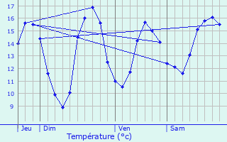 Graphique des tempratures prvues pour Lancieux
