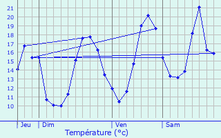Graphique des tempratures prvues pour Grzet-Cavagnan
