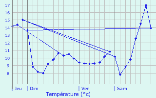 Graphique des tempratures prvues pour Waimes