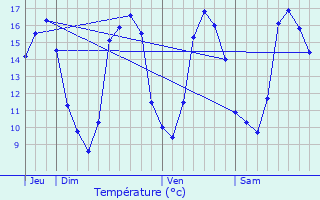 Graphique des tempratures prvues pour Lanvollon