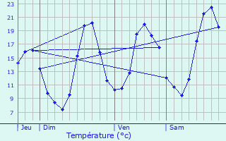 Graphique des tempratures prvues pour Loriol-sur-Drme