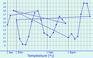 Graphique des tempratures prvues pour Ribcourt-Dreslincourt