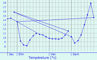 Graphique des tempratures prvues pour Trois-Ponts