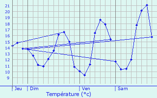 Graphique des tempratures prvues pour Saint-Agnant