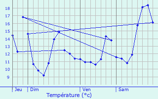 Graphique des tempratures prvues pour Sambreville