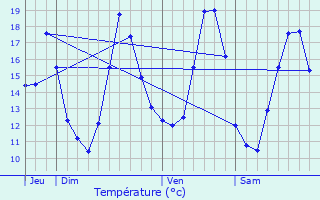 Graphique des tempratures prvues pour Lendelede