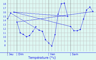 Graphique des tempratures prvues pour Chesny