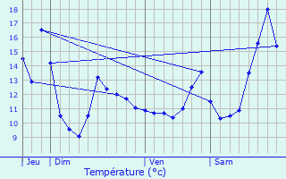 Graphique des tempratures prvues pour Gesves