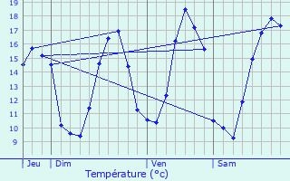 Graphique des tempratures prvues pour Ay