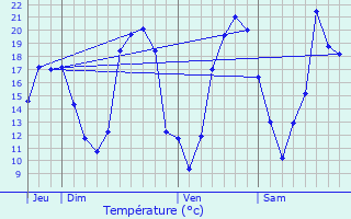 Graphique des tempratures prvues pour Auch