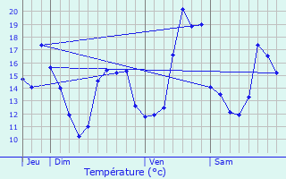 Graphique des tempratures prvues pour Gan