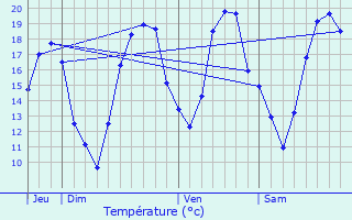 Graphique des tempratures prvues pour Chalautre-la-Petite