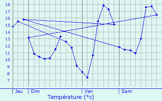 Graphique des tempratures prvues pour Jallaucourt