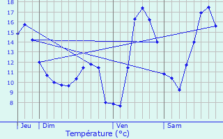 Graphique des tempratures prvues pour Voyer