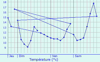 Graphique des tempratures prvues pour Perwez