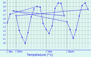 Graphique des tempratures prvues pour Savins