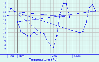 Graphique des tempratures prvues pour Holving