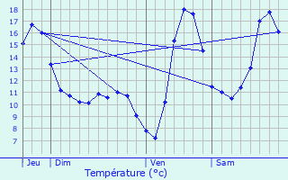 Graphique des tempratures prvues pour Keskastel