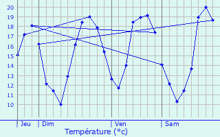 Graphique des tempratures prvues pour Saint-Germain-sous-Doue