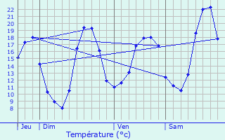 Graphique des tempratures prvues pour Saint-Ambroix