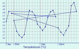 Graphique des tempratures prvues pour Saint-Nom-la-Bretche