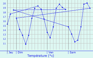 Graphique des tempratures prvues pour Ozouer-le-Voulgis