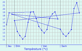 Graphique des tempratures prvues pour Sartrouville