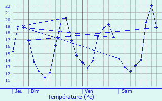 Graphique des tempratures prvues pour L