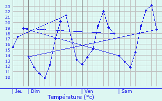 Graphique des tempratures prvues pour Sablet