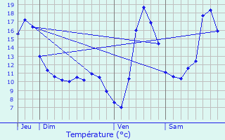 Graphique des tempratures prvues pour Frohmuhl