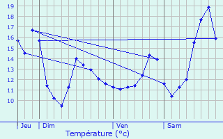 Graphique des tempratures prvues pour Faimes