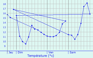 Graphique des tempratures prvues pour Flmalle