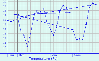 Graphique des tempratures prvues pour Sorcy-Bauthmont