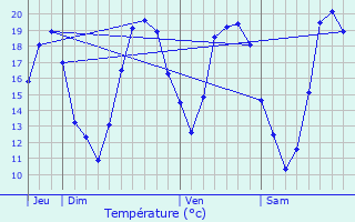 Graphique des tempratures prvues pour Crgy-ls-Meaux