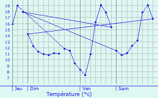 Graphique des tempratures prvues pour Bitschhoffen