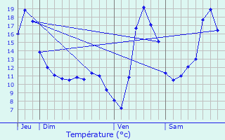 Graphique des tempratures prvues pour Mulhausen