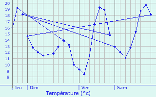 Graphique des tempratures prvues pour Vendenheim