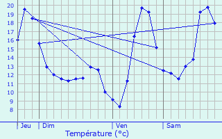 Graphique des tempratures prvues pour Auenheim