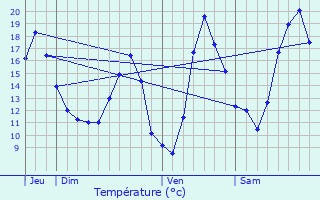 Graphique des tempratures prvues pour Bolsenheim