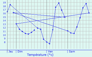 Graphique des tempratures prvues pour Ernolsheim-ls-Saverne