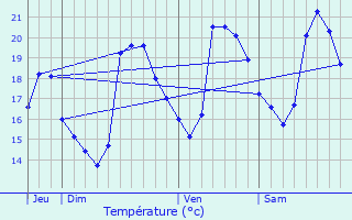 Graphique des tempratures prvues pour Septmes-les-Vallons