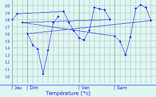 Graphique des tempratures prvues pour Vias